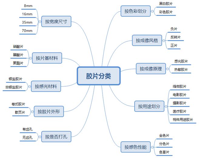 常见胶片的分类和结构开云 开云体育(图1)