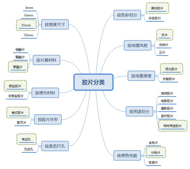 常见胶片的分类和结构开云 开云体育(图2)