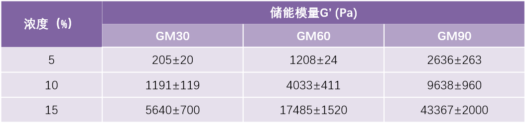 甲基丙烯开云APP 开云体育酰化明胶(GelMA）(图4)