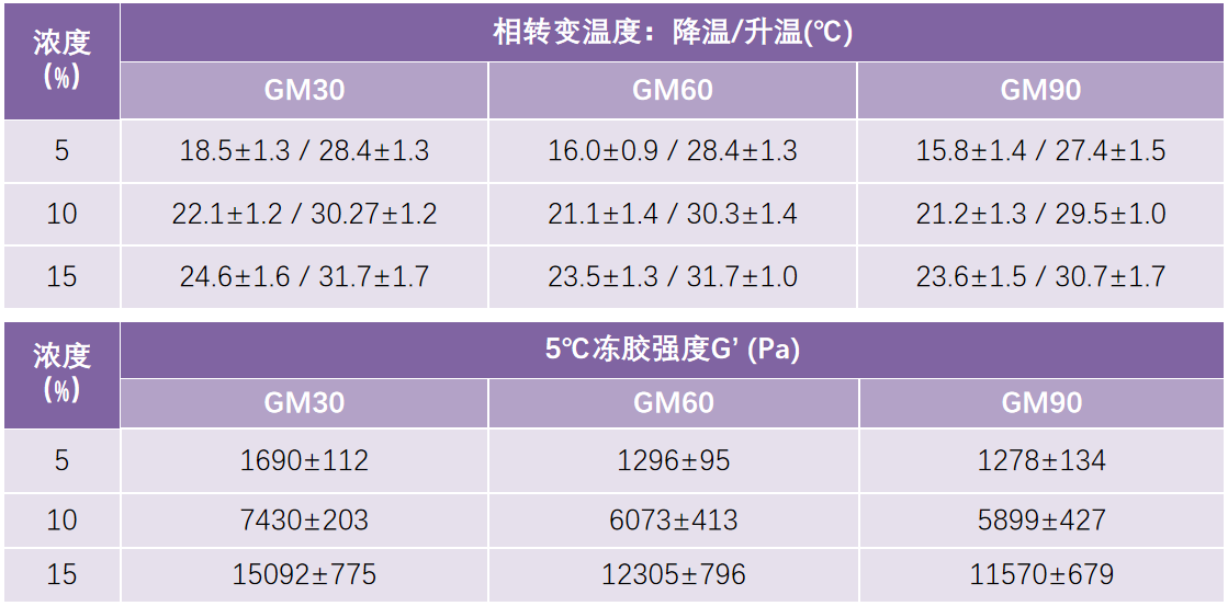 甲基丙烯开云APP 开云体育酰化明胶(GelMA）(图3)