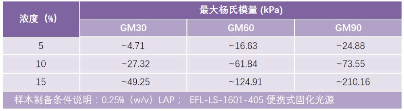 甲基丙烯开云APP 开云体育酰化明胶(GelMA）(图8)