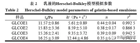《食品科学》：西南大学王洪霞开云体育 开云官网讲师等：明胶基乳液的流变学特性及其对煎炸食品的应用(图3)