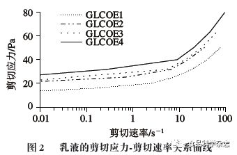 《食品科学》：西南大学王洪霞开云体育 开云官网讲师等：明胶基乳液的流变学特性及其对煎炸食品的应用(图2)