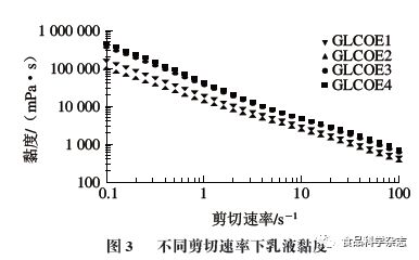 《食品科学》：西南大学王洪霞开云体育 开云官网讲师等：明胶基乳液的流变学特性及其对煎炸食品的应用(图4)