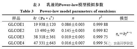 《食品科学》：西南大学王洪霞开云体育 开云官网讲师等：明胶基乳液的流变学特性及其对煎炸食品的应用(图5)