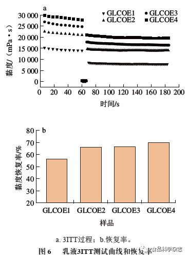 《食品科学》：西南大学王洪霞开云体育 开云官网讲师等：明胶基乳液的流变学特性及其对煎炸食品的应用(图7)