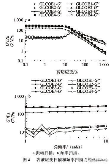 《食品科学》：西南大学王洪霞开云体育 开云官网讲师等：明胶基乳液的流变学特性及其对煎炸食品的应用(图6)