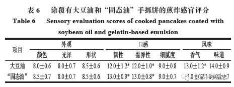 《食品科学》：西南大学王洪霞开云体育 开云官网讲师等：明胶基乳液的流变学特性及其对煎炸食品的应用(图11)