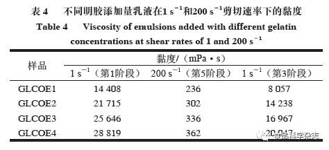 《食品科学》：西南大学王洪霞开云体育 开云官网讲师等：明胶基乳液的流变学特性及其对煎炸食品的应用(图8)