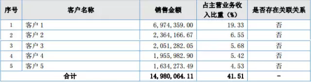 开云 开云体育官网明胶入4108万净利增933%将从新三板转创业板！(图5)