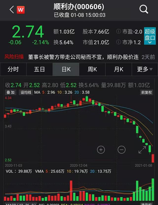 开云 开云体育前董事长神秘“失联”后收关注函！公司不吭声股价大跌26%者：谁来赔偿损失？(图3)