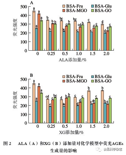 开云体育 开云平台《食品科学》：海南大学张海德教授等：亲水胶体对海绵蛋糕中晚期糖基化终末产物的抑制作用(图2)