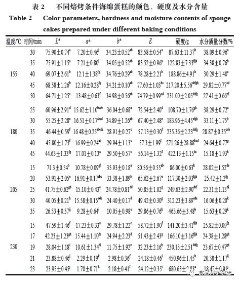 开云体育 开云平台《食品科学》：海南大学张海德教授等：亲水胶体对海绵蛋糕中晚期糖基化终末产物的抑制作用(图5)