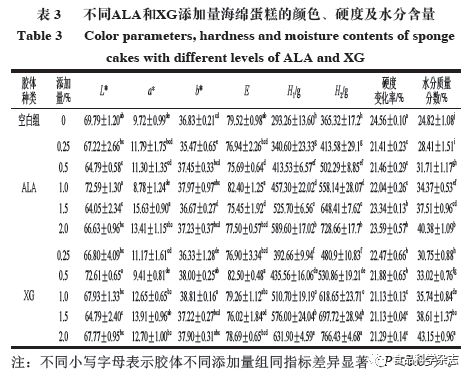 开云体育 开云平台《食品科学》：海南大学张海德教授等：亲水胶体对海绵蛋糕中晚期糖基化终末产物的抑制作用(图6)
