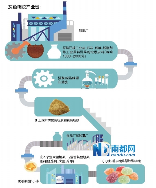 明胶巨头嘉利达：开云体育 开云官网中国存在灰色明胶产业链(图1)