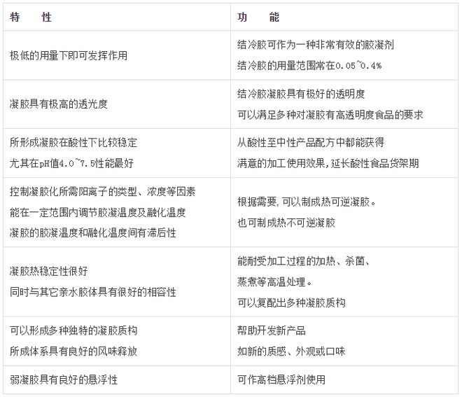 开云 开云体育结冷胶的应用知识值得看一下！(图2)