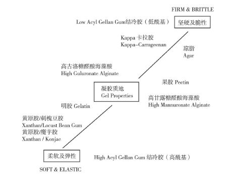 开云 开云体育结冷胶的应用知识值得看一下！(图4)