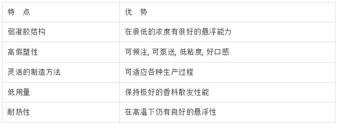 开云 开云体育结冷胶的应用知识值得看一下！(图8)