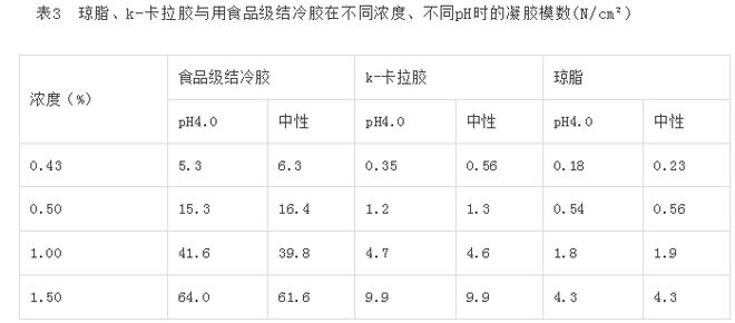 开云 开云体育结冷胶的应用知识值得看一下！(图5)