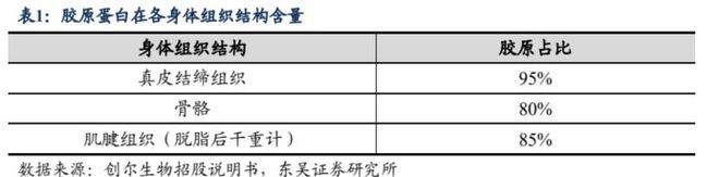 颜值经济深度报告：问道重组胶开云 开云体育平台原全方位解析高壁垒是如何铸就(图1)