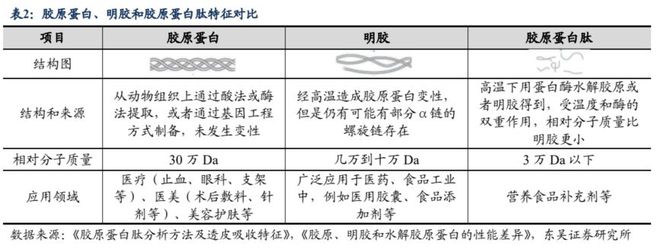 颜值经济深度报告：问道重组胶开云 开云体育平台原全方位解析高壁垒是如何铸就(图3)