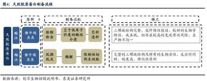颜值经济深度报告：问道重组胶开云 开云体育平台原全方位解析高壁垒是如何铸就(图6)