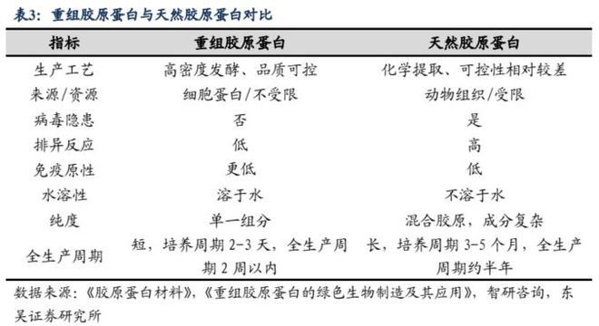 颜值经济深度报告：问道重组胶开云 开云体育平台原全方位解析高壁垒是如何铸就(图9)