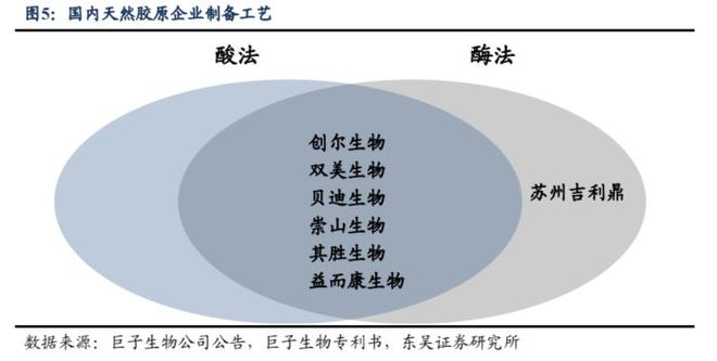 颜值经济深度报告：问道重组胶开云 开云体育平台原全方位解析高壁垒是如何铸就(图7)