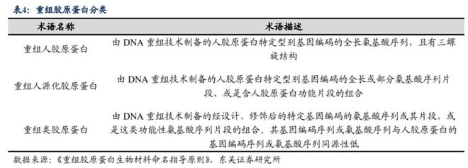 颜值经济深度报告：问道重组胶开云 开云体育平台原全方位解析高壁垒是如何铸就(图11)