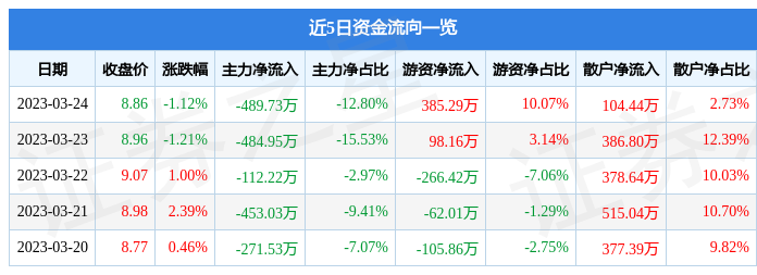 开云 开云体育APP行情快报：黄山胶囊（002817）3月24日主力资金净卖出48973万元(图1)