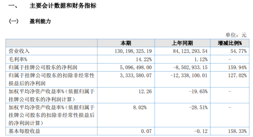 鑫浩源2022年净利50965万同比扭亏为盈因弥补亏损没有开云 开云体育官网所得税费用(图1)