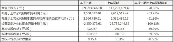 开云 开云体育东宝生物一季度净利腰斩 年产2000吨胶原蛋白项目投产未挽颓势(图1)