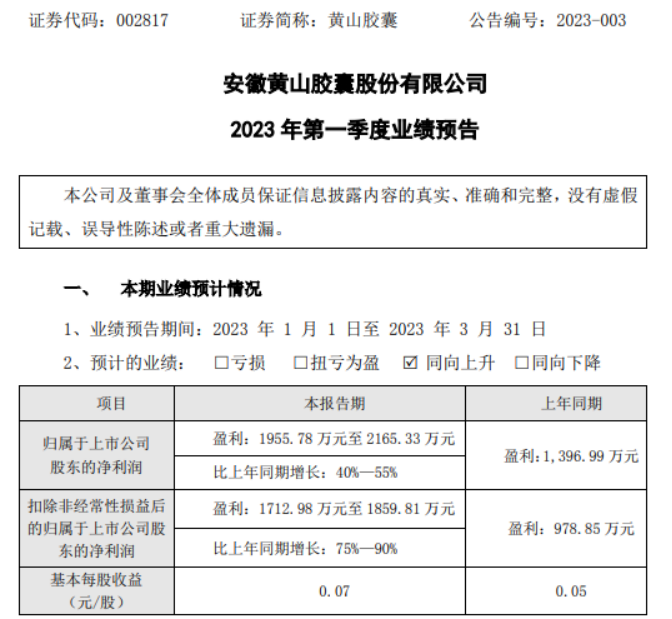 开云体育 开云官网黄山胶囊2023年第一季度预计净利1956万-2165万同比增长40%-55% 公司产销两旺(图1) 开云体育 开云官网黄山胶囊2023年第一季度预计净利1956万-2165万同比增长40%-55% 公司产销两旺(图1)
