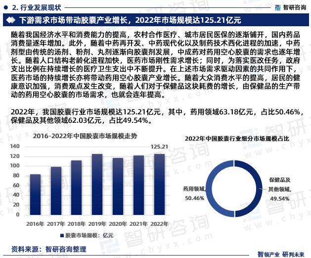 智研咨询—中国胶囊行业市场分析及发展前景预测报告（2023版）开云APP 开云官网入口(图4)