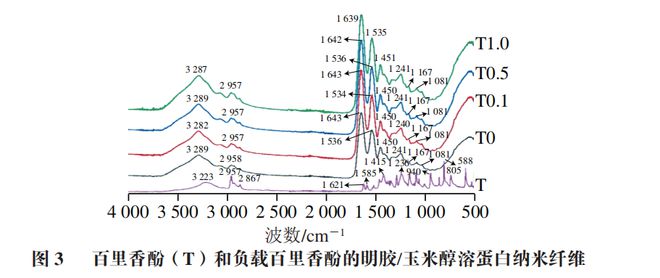 开云 开云体育官网《食品科学》：湖北民族大学邓伶俐副教授等：静电溶吹制备明胶玉米醇溶蛋白百里香酚纳米纤维及其表征(图4)