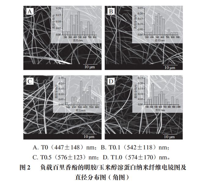 开云 开云体育官网《食品科学》：湖北民族大学邓伶俐副教授等：静电溶吹制备明胶玉米醇溶蛋白百里香酚纳米纤维及其表征(图2)