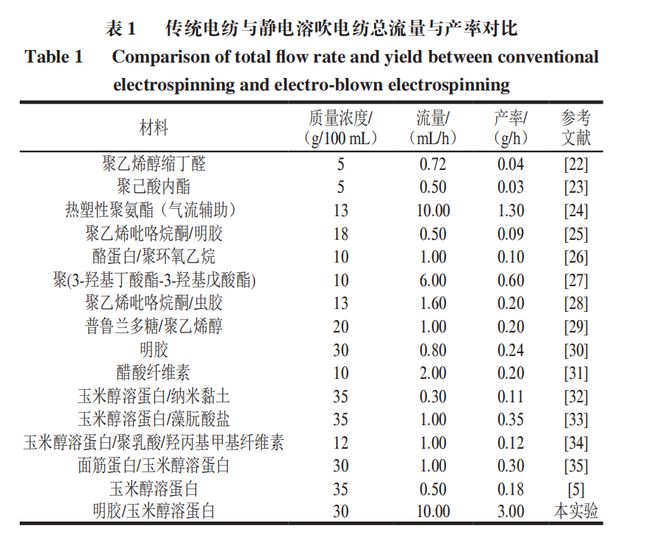 开云 开云体育官网《食品科学》：湖北民族大学邓伶俐副教授等：静电溶吹制备明胶玉米醇溶蛋白百里香酚纳米纤维及其表征(图3)