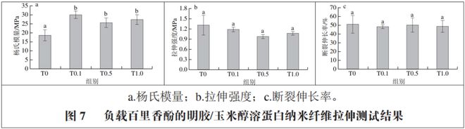 开云 开云体育官网《食品科学》：湖北民族大学邓伶俐副教授等：静电溶吹制备明胶玉米醇溶蛋白百里香酚纳米纤维及其表征(图8)