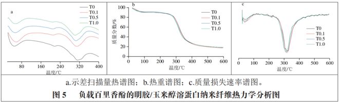 开云 开云体育官网《食品科学》：湖北民族大学邓伶俐副教授等：静电溶吹制备明胶玉米醇溶蛋白百里香酚纳米纤维及其表征(图6)