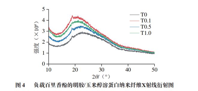 开云 开云体育官网《食品科学》：湖北民族大学邓伶俐副教授等：静电溶吹制备明胶玉米醇溶蛋白百里香酚纳米纤维及其表征(图5)
