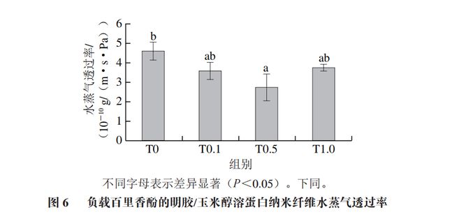 开云 开云体育官网《食品科学》：湖北民族大学邓伶俐副教授等：静电溶吹制备明胶玉米醇溶蛋白百里香酚纳米纤维及其表征(图7)