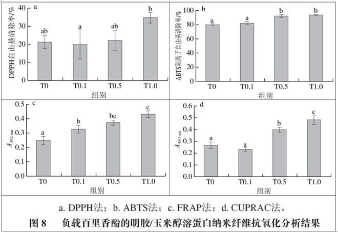 开云 开云体育官网《食品科学》：湖北民族大学邓伶俐副教授等：静电溶吹制备明胶玉米醇溶蛋白百里香酚纳米纤维及其表征(图9)