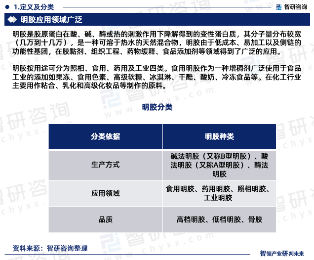 2023版中国明胶行业发展前景预测报告（智研咨询重磅发布）开云 开云体育平台(图3)