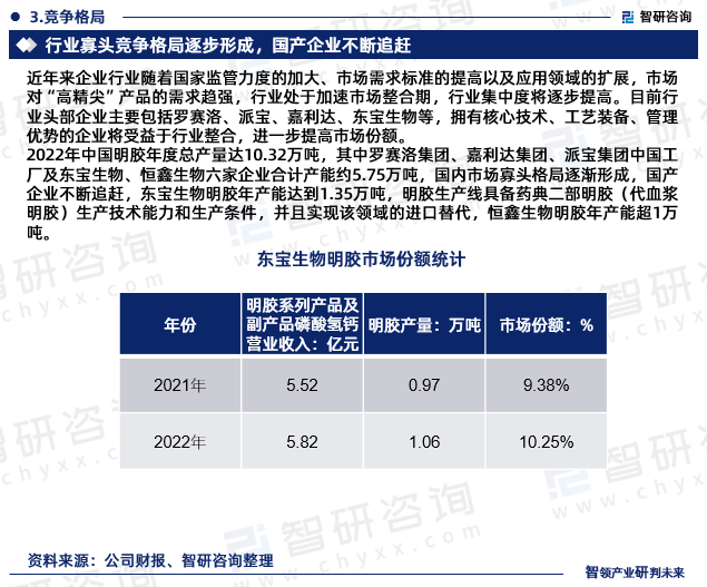 2023版中国明胶行业发展前景预测报告（智研咨询重磅发布）开云 开云体育平台(图5)