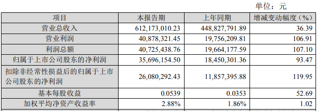 开云体育 开云平台公司] 明胶系列产品增长迅速 东宝生物2021年净利同比增逾九成至356962万元(图1)