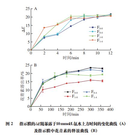 《食品科学》：江苏大学高瑞昌教授等：高灵敏度指示膜对鱼肉新鲜度开云 开云体育平台的监测及其机理分析(图3)