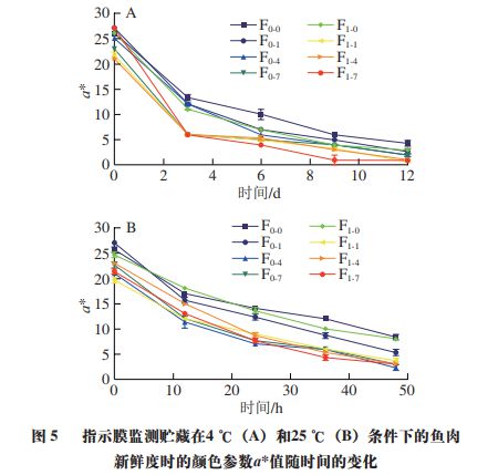 《食品科学》：江苏大学高瑞昌教授等：高灵敏度指示膜对鱼肉新鲜度开云 开云体育平台的监测及其机理分析(图6)