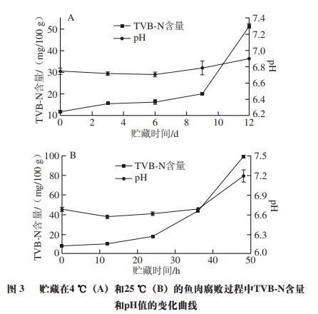 《食品科学》：江苏大学高瑞昌教授等：高灵敏度指示膜对鱼肉新鲜度开云 开云体育平台的监测及其机理分析(图4)
