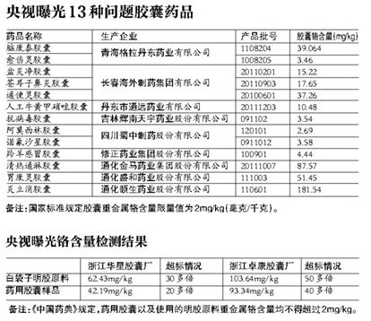 开云 开云体育平台修正药业等药企涉嫌用皮革明胶制胶囊(图1)