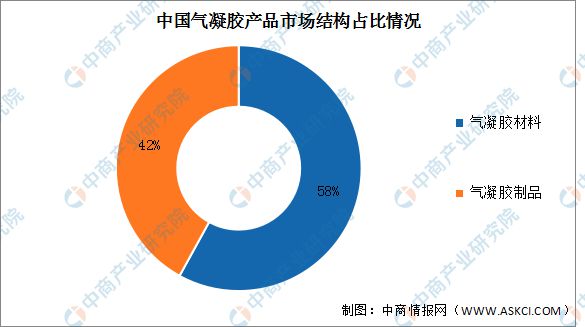 Kaiyun 开云体育2022年第一季度中国气凝胶市场规模及结构预测分析(图2)